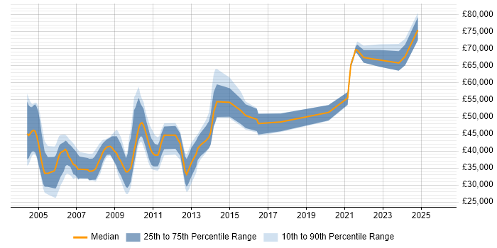 Salary distribution trend for jobs in the North West citing zOS
