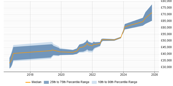 Salary distribution trend for jobs in the North West citing Zscaler