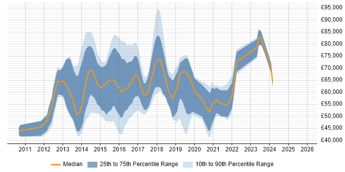 Salary distribution trend for NoSQL Engineer job vacancies in England