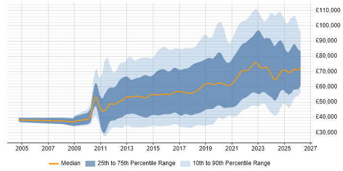 Salary distribution trend for jobs in England citing NoSQL