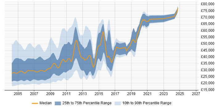 Salary distribution trend for jobs in England citing Novell