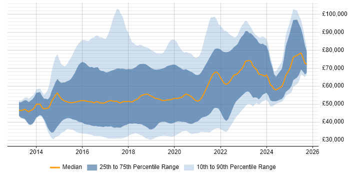 Salary distribution trend for jobs in England citing npm Salary distribution trend for jobs in England citing npm