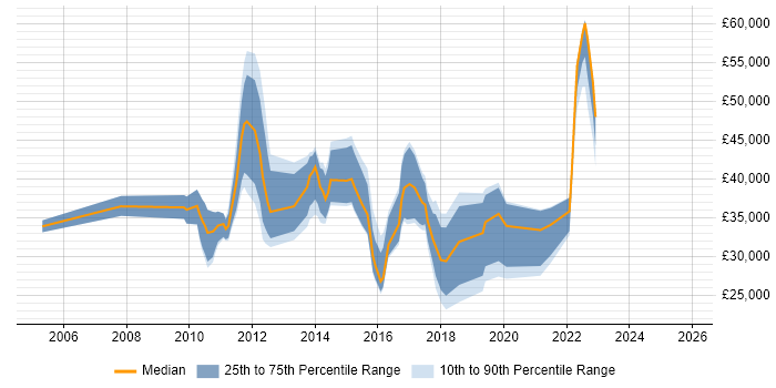 Salary distribution trend for jobs in England citing NUKE