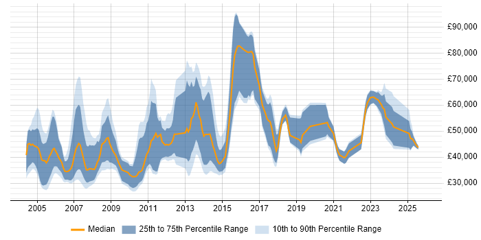 Salary distribution trend for jobs in England citing Numerical Analysis