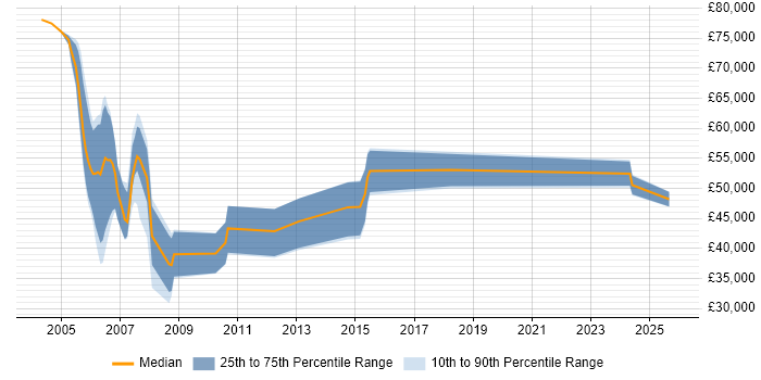 Salary distribution trend for Numerical Developer job vacancies in England