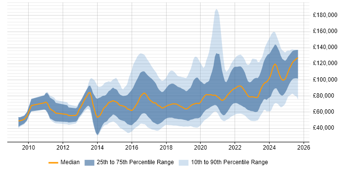 Salary distribution trend for jobs in England citing NumPy