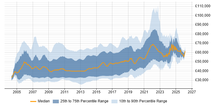 Salary distribution trend for jobs in England citing NUnit