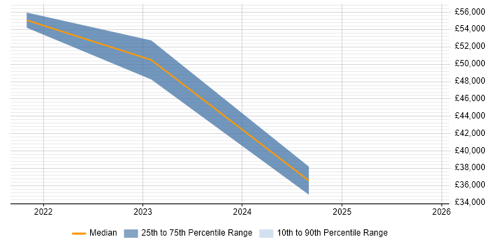 Salary distribution trend for Nutanix Engineer job vacancies in England