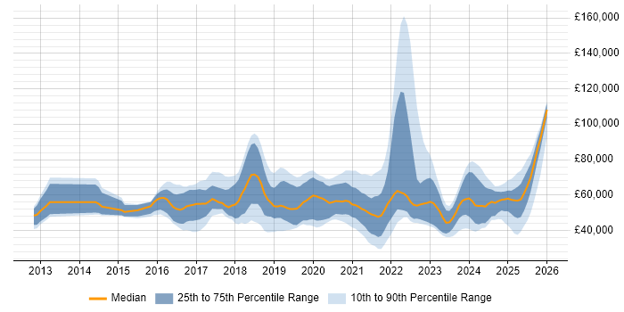 Salary distribution trend for jobs in England citing Nutanix