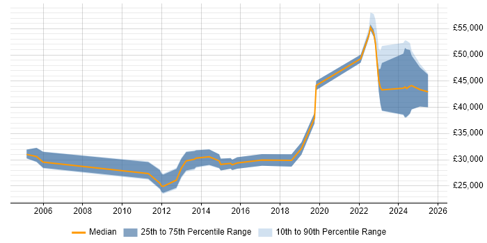 Salary distribution trend for jobs in England citing NVQ Level 5 Salary distribution trend for jobs in England citing NVQ Level 5