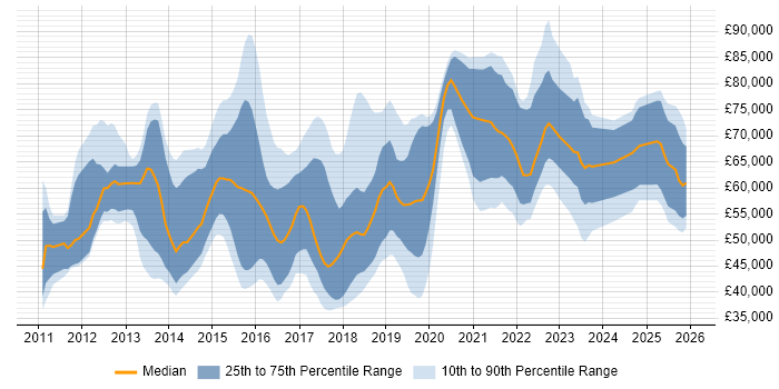 Salary distribution trend for jobs in England citing NX-OS