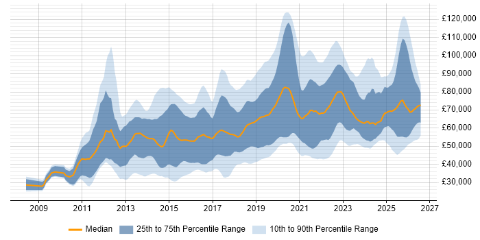 Salary distribution trend for jobs in England citing OAuth