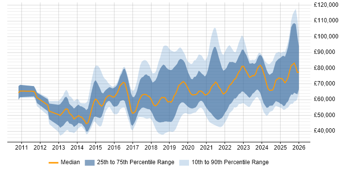 Salary distribution trend for jobs in England citing OAuth2