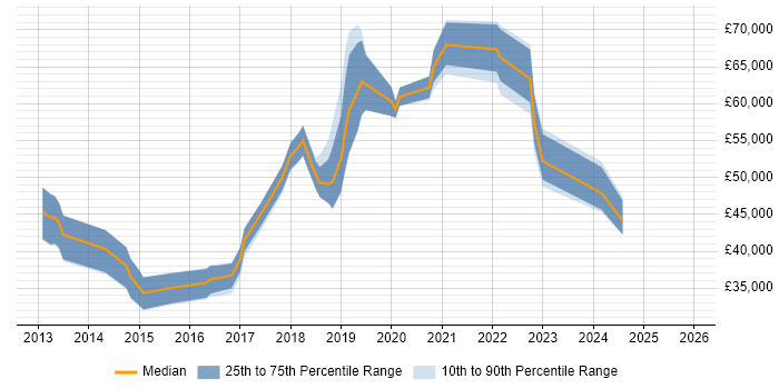 Salary distribution trend for jobs in England citing Observium