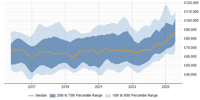 Salary distribution trend for jobs in England citing OCI Salary distribution trend for jobs in England citing OCI