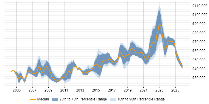 Salary distribution trend for jobs in England citing OCR