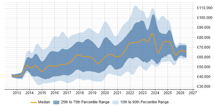 Salary distribution trend for jobs in England citing Octopus Deploy