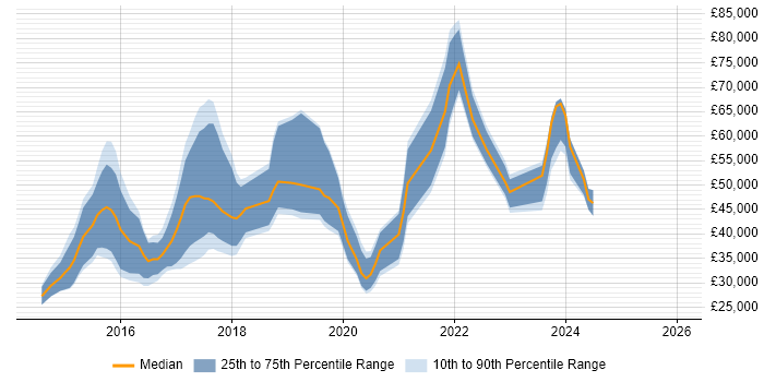 Salary distribution trend for jobs in England citing Oculus