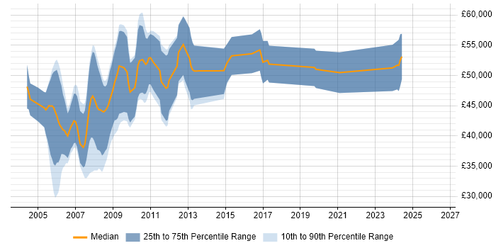 Salary distribution trend for jobs in England citing OFDM