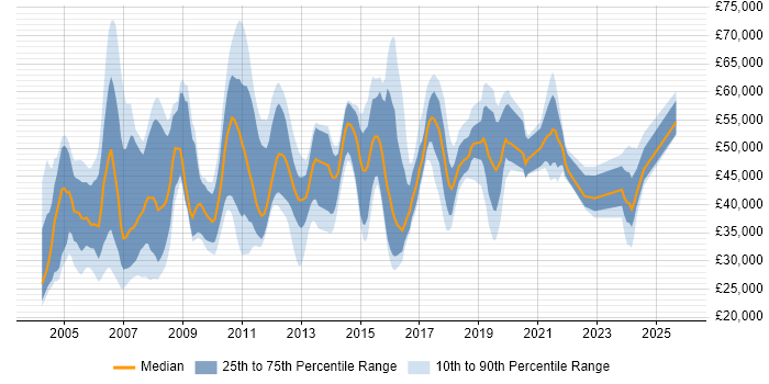 Salary distribution trend for jobs in England citing Office Automation