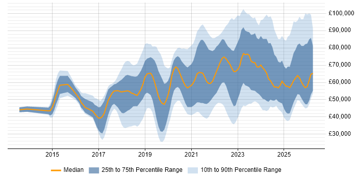 Salary distribution trend for jobs in England citing Okta