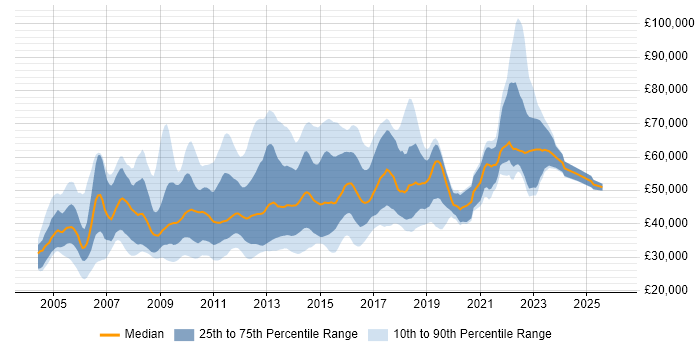 Salary distribution trend for jobs in England citing OLAP Cube