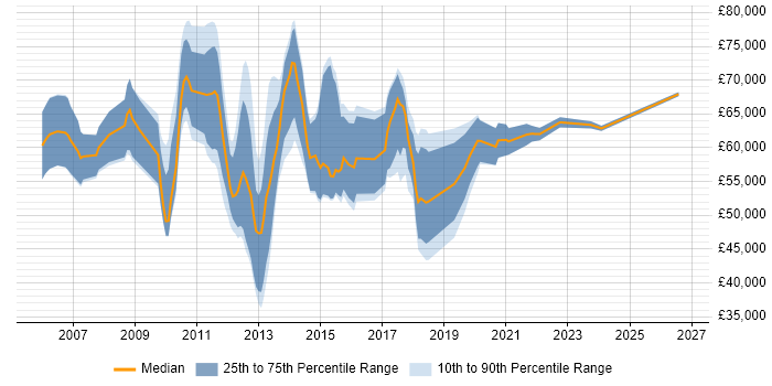 Salary distribution trend for Onboarding Analyst job vacancies in England