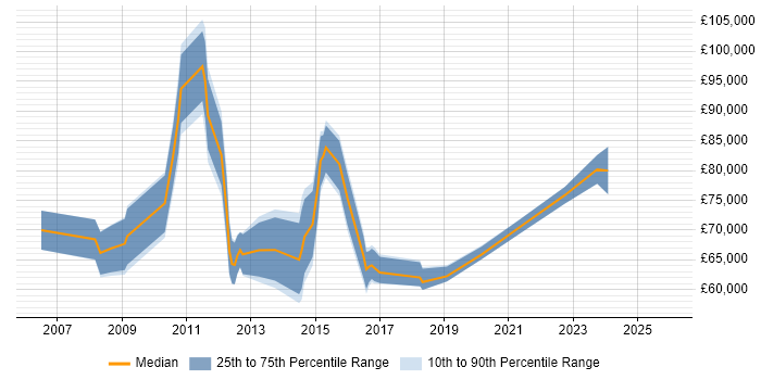 Salary distribution trend for Onboarding Project Manager job vacancies in England