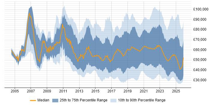 Salary distribution trend for jobs in England citing Onboarding