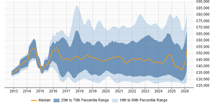 Salary distribution trend for jobs in England citing OneDrive