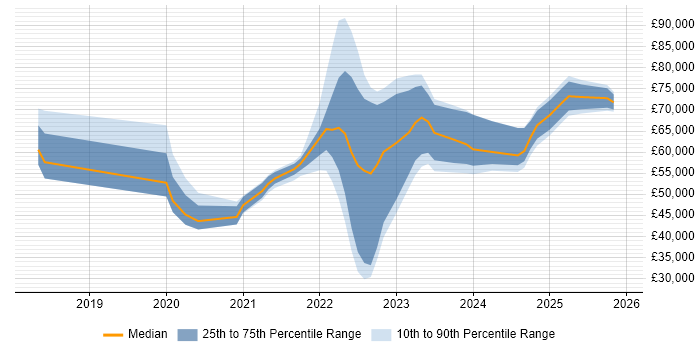 Salary distribution trend for jobs in England citing OneTrust