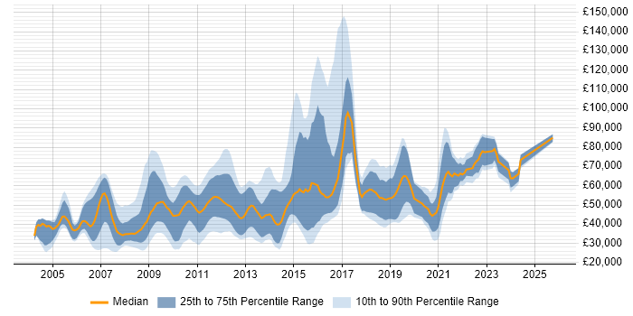 Salary distribution trend for jobs in England citing Online Gambling