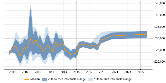Salary distribution trend for Online Marketing Executive job vacancies in England