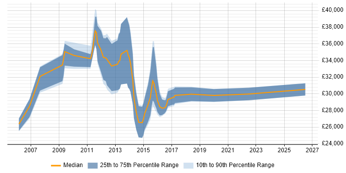 Salary distribution trend for Online Merchandiser job vacancies in England