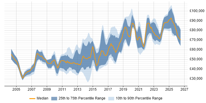 Salary distribution trend for jobs in England citing Ontologies
