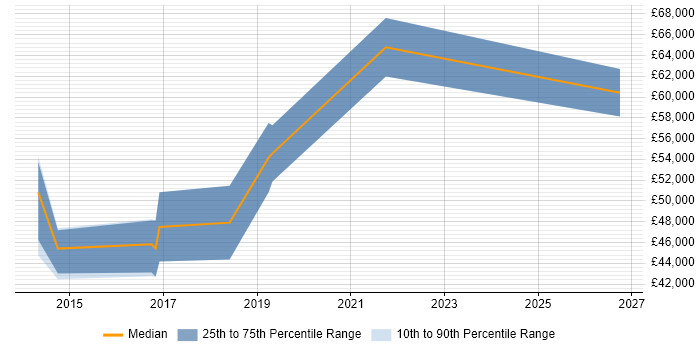 Salary distribution trend for jobs in England citing ONVIF