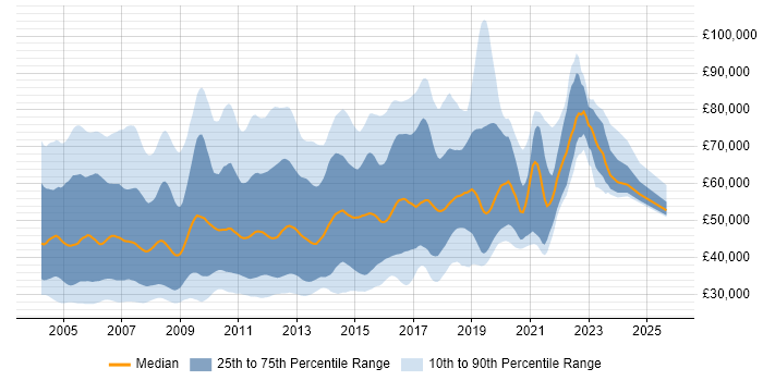Salary distribution trend for jobs in England citing OOA/OOD Salary distribution trend for jobs in England citing OOA/OOD
