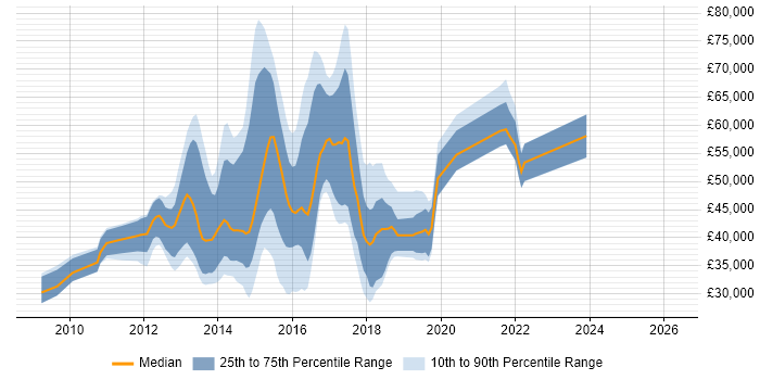 Salary distribution trend for jobs in England citing OOCSS