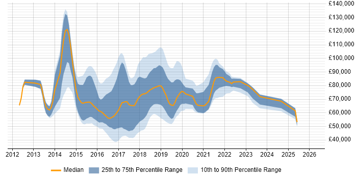 Salary distribution trend for jobs in England citing Oozie