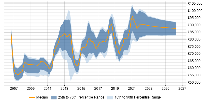 Salary distribution trend for Open Source Architect job vacancies in England