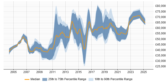 Salary distribution trend for Open Source Engineer job vacancies in England
