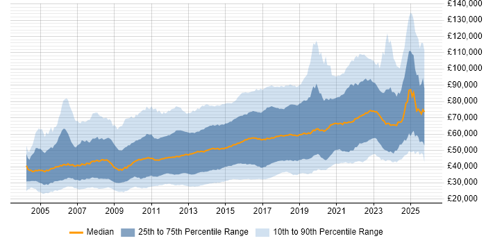 Salary distribution trend for jobs in England citing Open Source