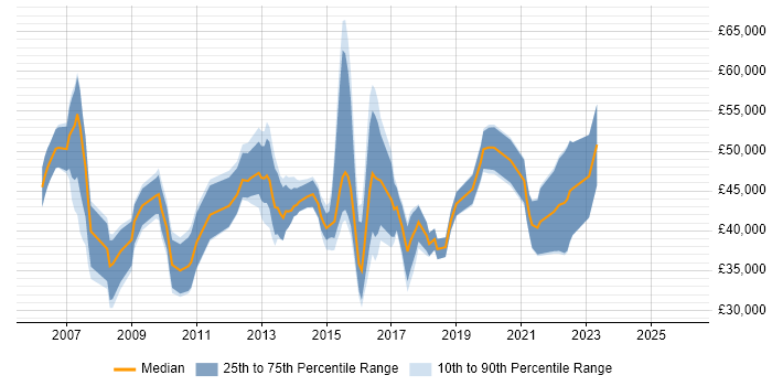 Salary distribution trend for jobs in England citing Open Workbench
