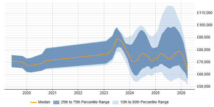 Salary distribution trend for jobs in England citing OpenAI