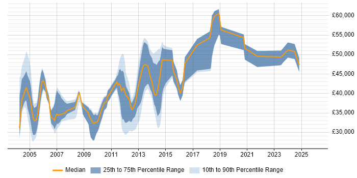 Salary distribution trend for jobs in England citing OpenBSD