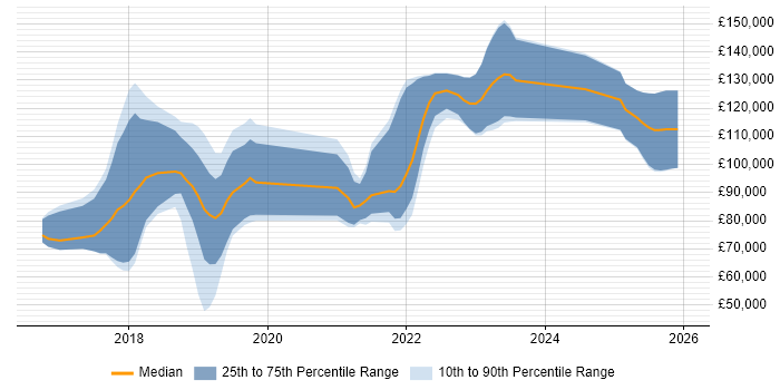 Salary distribution trend for jobs in England citing OpenFin