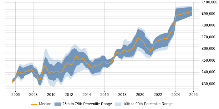 Salary distribution trend for jobs in England citing OpenGL ES