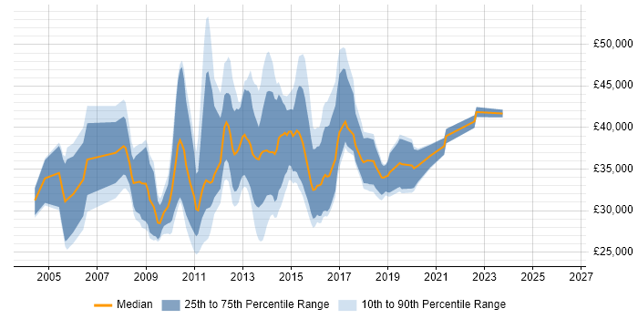 Salary distribution trend for jobs in England citing OPENHousing