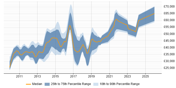 Salary distribution trend for jobs in England citing OpenLayers