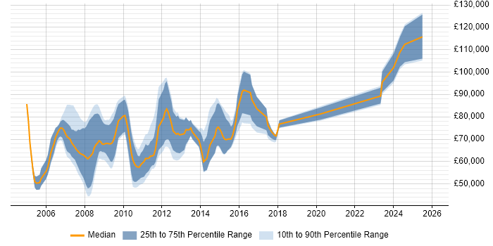 Salary distribution trend for OpenLink Analyst job vacancies in England